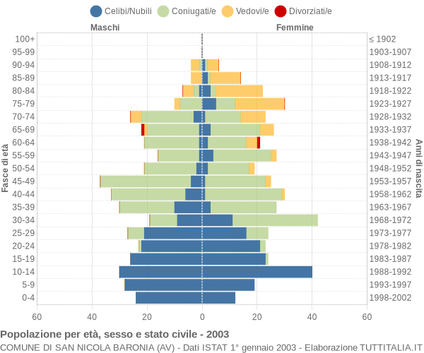Grafico Popolazione per età, sesso e stato civile Comune di San Nicola Baronia (AV)