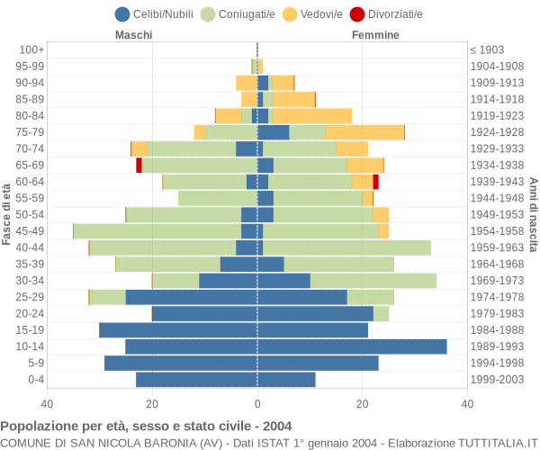 Grafico Popolazione per età, sesso e stato civile Comune di San Nicola Baronia (AV)