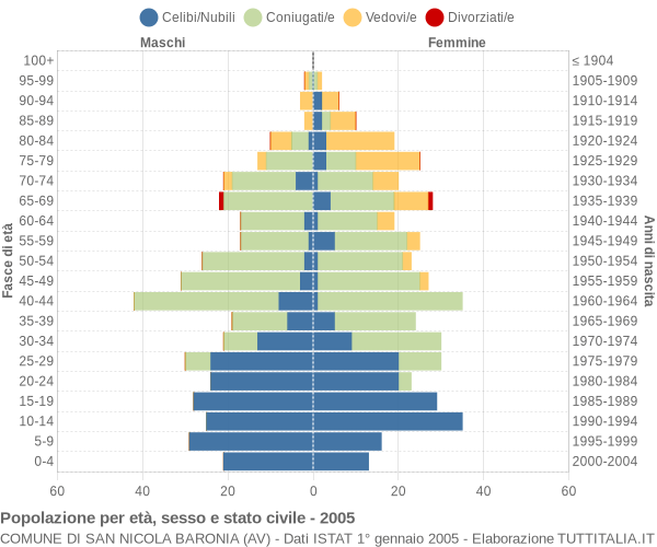 Grafico Popolazione per età, sesso e stato civile Comune di San Nicola Baronia (AV)