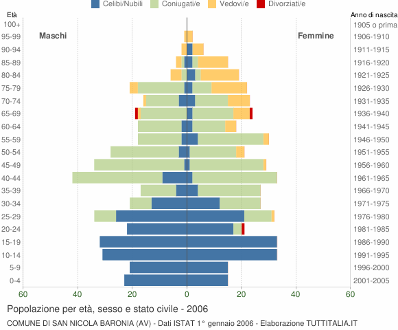Grafico Popolazione per età, sesso e stato civile Comune di San Nicola Baronia (AV)