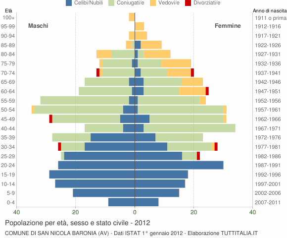 Grafico Popolazione per età, sesso e stato civile Comune di San Nicola Baronia (AV)
