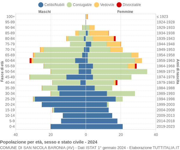 Grafico Popolazione per età, sesso e stato civile Comune di San Nicola Baronia (AV)