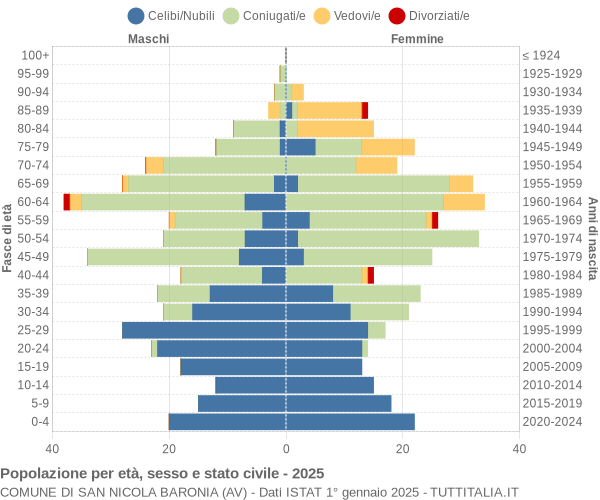 Grafico Popolazione per età, sesso e stato civile Comune di San Nicola Baronia (AV)