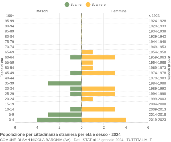 Grafico cittadini stranieri - San Nicola Baronia 2024