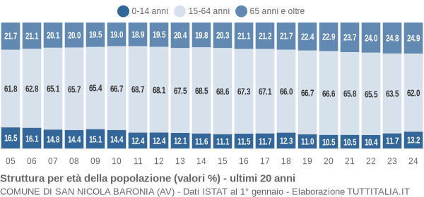 Grafico struttura della popolazione Comune di San Nicola Baronia (AV)