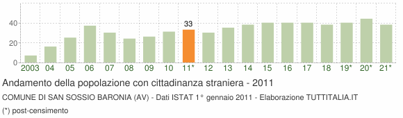 Grafico andamento popolazione stranieri Comune di San Sossio Baronia (AV)