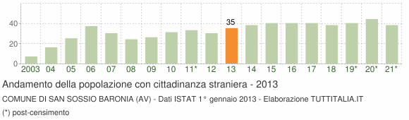 Grafico andamento popolazione stranieri Comune di San Sossio Baronia (AV)