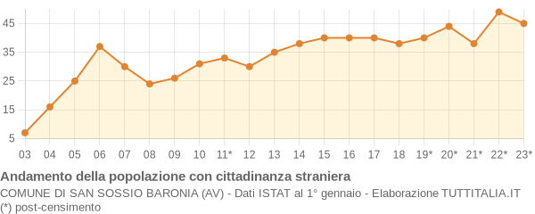 Andamento popolazione stranieri Comune di San Sossio Baronia (AV)