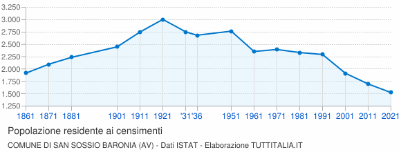 Grafico andamento storico popolazione Comune di San Sossio Baronia (AV)