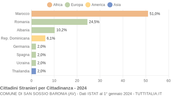 Grafico cittadinanza stranieri - San Sossio Baronia 2024