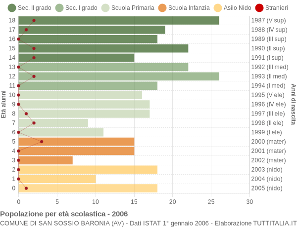 Grafico Popolazione in età scolastica - San Sossio Baronia 2006