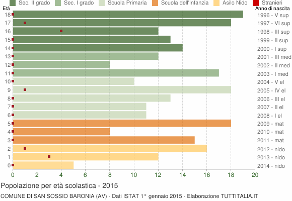 Grafico Popolazione in età scolastica - San Sossio Baronia 2015