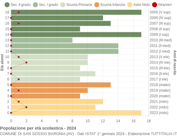 Grafico Popolazione in età scolastica - San Sossio Baronia 2024