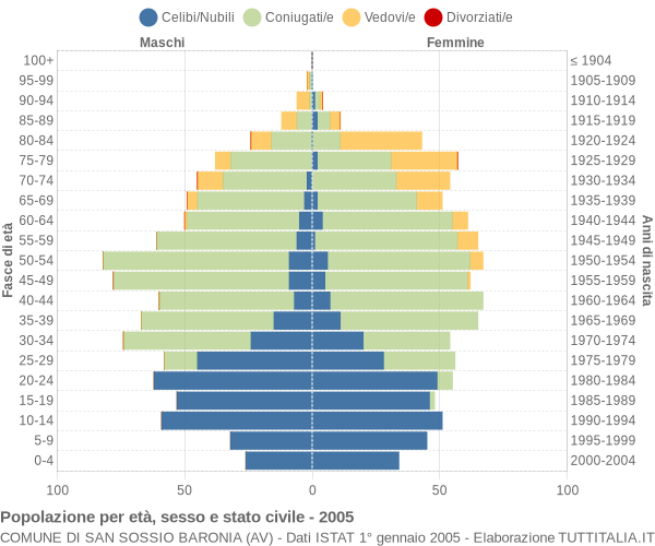 Grafico Popolazione per età, sesso e stato civile Comune di San Sossio Baronia (AV)