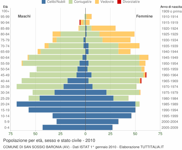 Grafico Popolazione per età, sesso e stato civile Comune di San Sossio Baronia (AV)