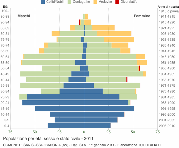 Grafico Popolazione per età, sesso e stato civile Comune di San Sossio Baronia (AV)
