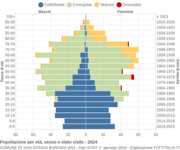 Grafico Popolazione per età, sesso e stato civile Comune di San Sossio Baronia (AV)