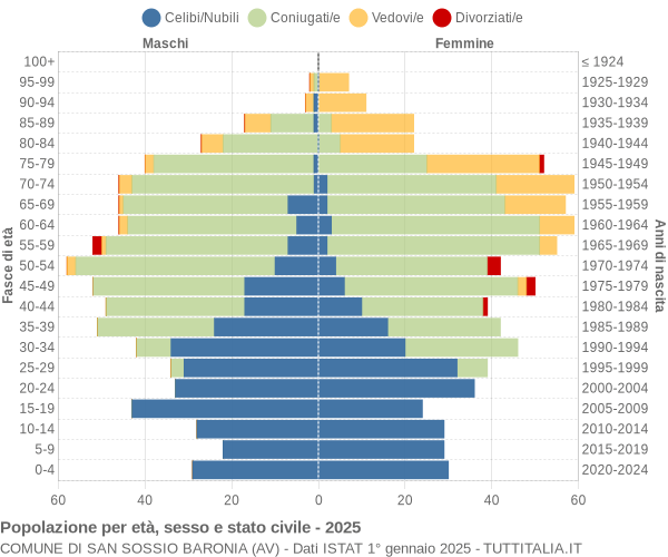 Grafico Popolazione per età, sesso e stato civile Comune di San Sossio Baronia (AV)