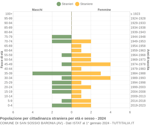 Grafico cittadini stranieri - San Sossio Baronia 2024