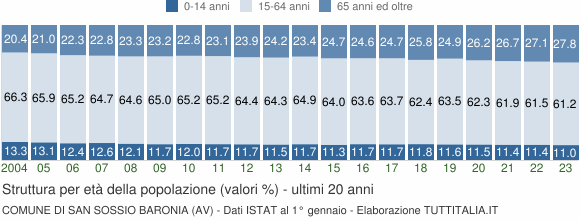 Grafico struttura della popolazione Comune di San Sossio Baronia (AV)