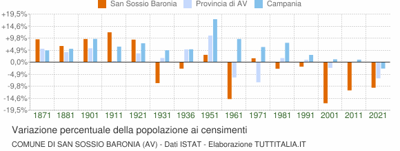 Grafico variazione percentuale della popolazione Comune di San Sossio Baronia (AV)