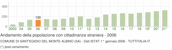 Grafico andamento popolazione stranieri Comune di Sant'Egidio del Monte Albino (SA)