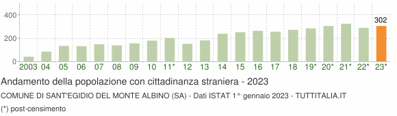Grafico andamento popolazione stranieri Comune di Sant'Egidio del Monte Albino (SA)
