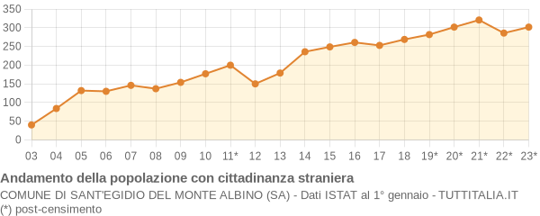 Andamento popolazione stranieri Comune di Sant'Egidio del Monte Albino (SA)