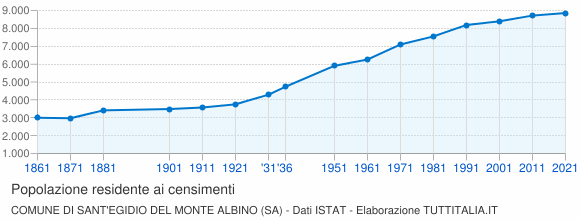 Grafico andamento storico popolazione Comune di Sant'Egidio del Monte Albino (SA)