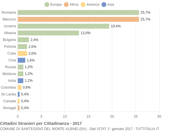 Grafico cittadinanza stranieri - Sant'Egidio del Monte Albino 2017