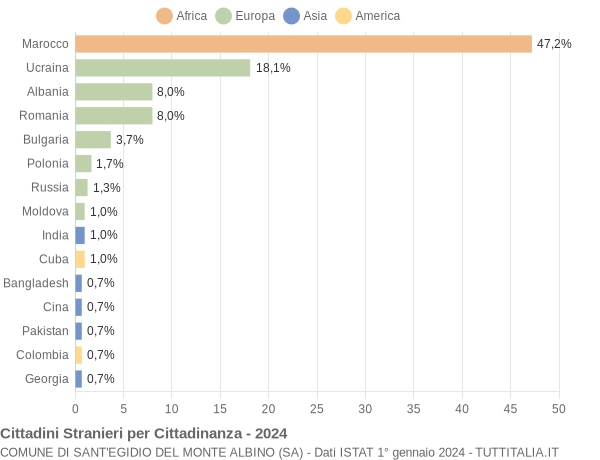 Grafico cittadinanza stranieri - Sant'Egidio del Monte Albino 2024