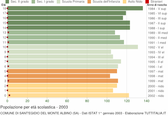 Grafico Popolazione in età scolastica - Sant'Egidio del Monte Albino 2003
