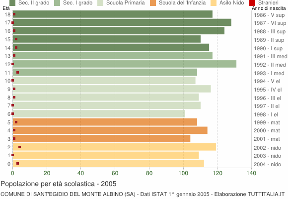 Grafico Popolazione in età scolastica - Sant'Egidio del Monte Albino 2005