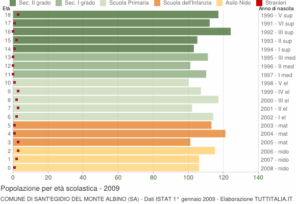 Grafico Popolazione in età scolastica - Sant'Egidio del Monte Albino 2009