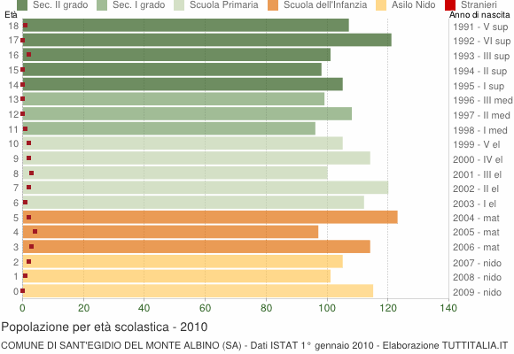 Grafico Popolazione in età scolastica - Sant'Egidio del Monte Albino 2010