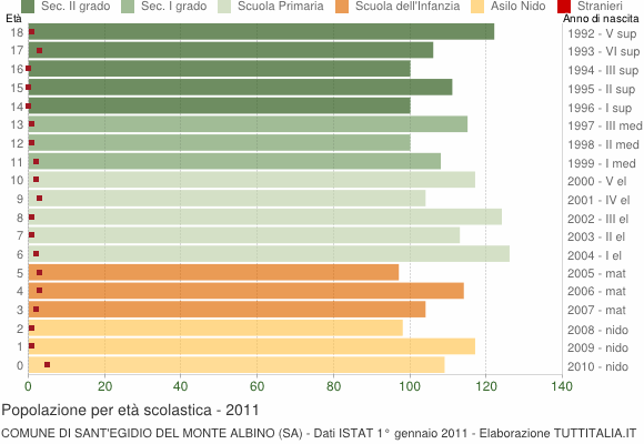 Grafico Popolazione in età scolastica - Sant'Egidio del Monte Albino 2011