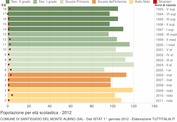 Grafico Popolazione in età scolastica - Sant'Egidio del Monte Albino 2012
