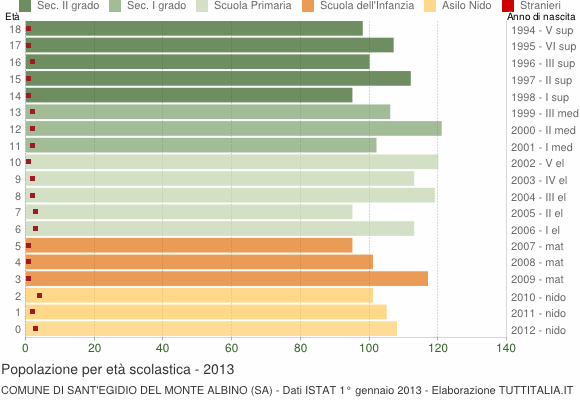 Grafico Popolazione in età scolastica - Sant'Egidio del Monte Albino 2013
