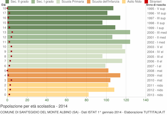 Grafico Popolazione in età scolastica - Sant'Egidio del Monte Albino 2014