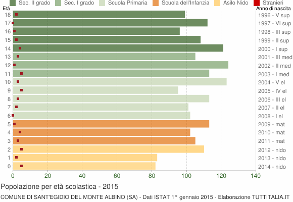 Grafico Popolazione in età scolastica - Sant'Egidio del Monte Albino 2015