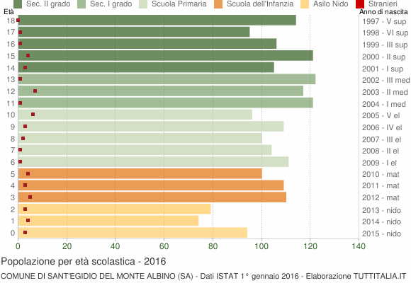 Grafico Popolazione in età scolastica - Sant'Egidio del Monte Albino 2016