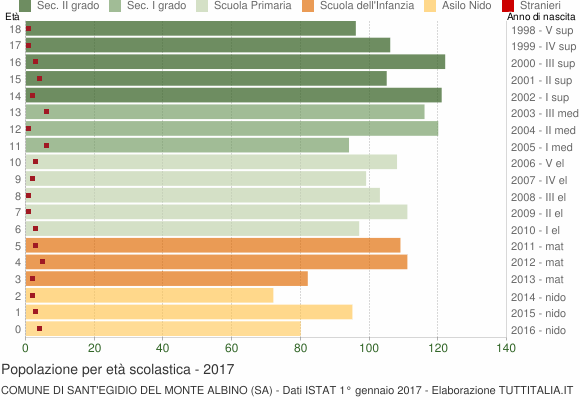 Grafico Popolazione in età scolastica - Sant'Egidio del Monte Albino 2017