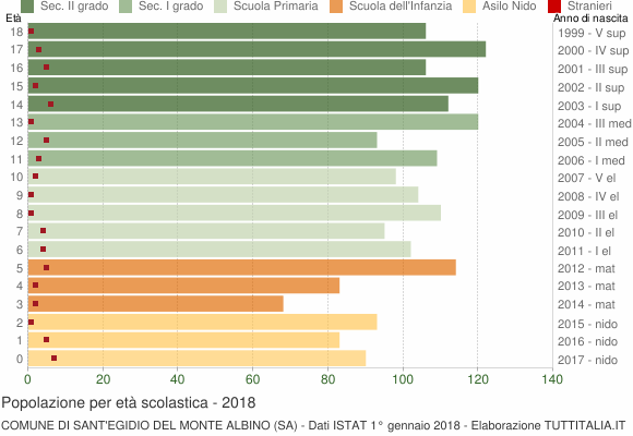 Grafico Popolazione in età scolastica - Sant'Egidio del Monte Albino 2018