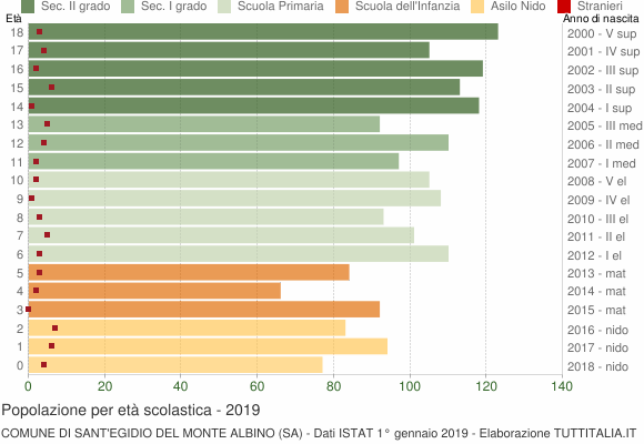 Grafico Popolazione in età scolastica - Sant'Egidio del Monte Albino 2019