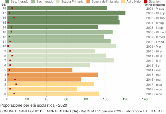 Grafico Popolazione in età scolastica - Sant'Egidio del Monte Albino 2020
