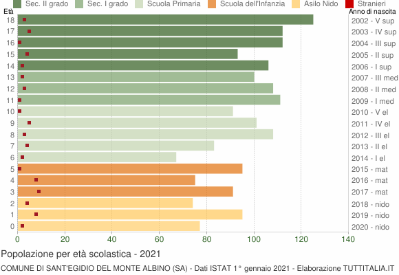 Grafico Popolazione in età scolastica - Sant'Egidio del Monte Albino 2021