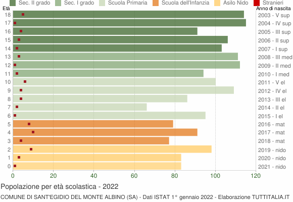 Grafico Popolazione in età scolastica - Sant'Egidio del Monte Albino 2022
