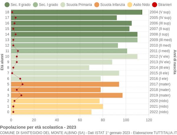 Grafico Popolazione in età scolastica - Sant'Egidio del Monte Albino 2023