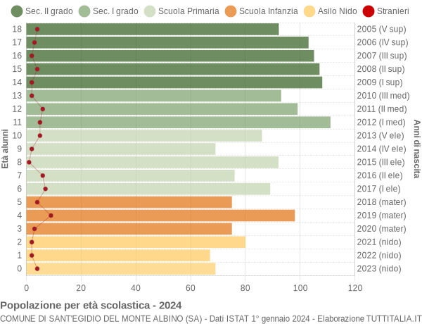 Grafico Popolazione in età scolastica - Sant'Egidio del Monte Albino 2024