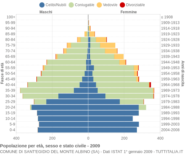 Grafico Popolazione per età, sesso e stato civile Comune di Sant'Egidio del Monte Albino (SA)